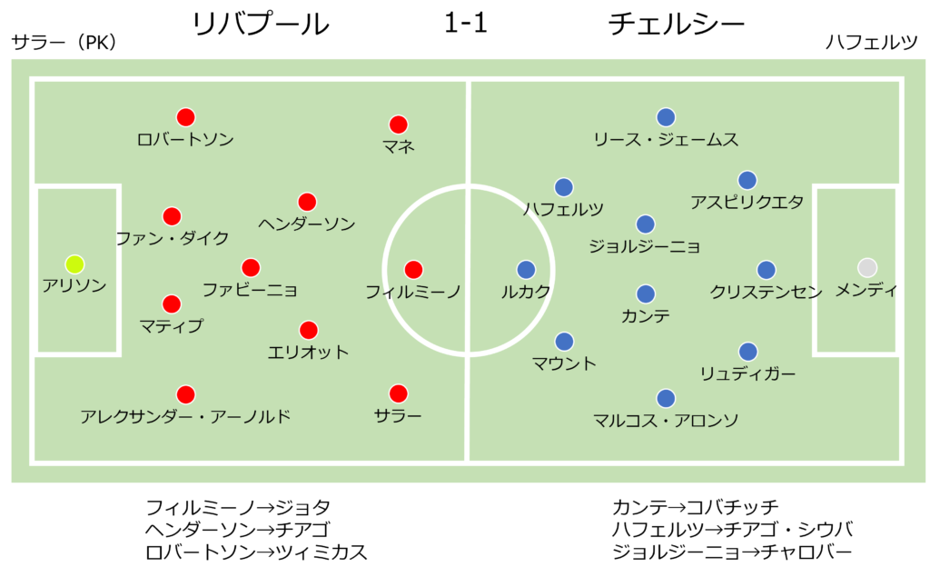 最後まで崩せなかった青い壁 リバプール チェルシー振り返り Lfc Field