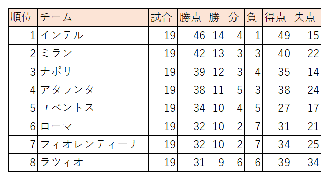 インザーギ インテルの戦術分析 セリエaで首位を快走 Lfc Field