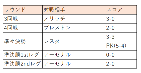 リバプールがカラバオ カップを制覇 チェルシーとの決勝戦と道のりを振り返る Lfc Field