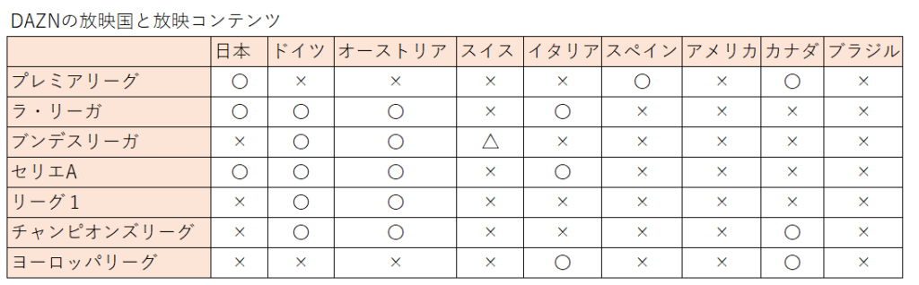 Vpnを使って海外daznを視聴する方法 ブンデスリーガやチャンピオンズリーグを日本から視聴 Lfc Field リバプールブログ