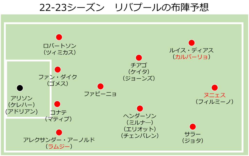 22 23シーズン開幕 今季のリバプールの戦いを展望 Lfc Field